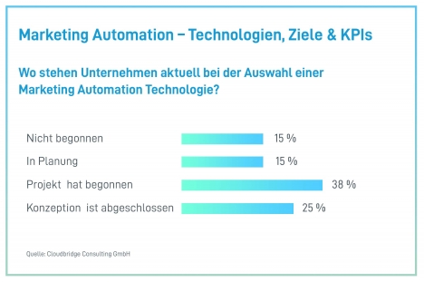 Digitalisierung von Marketingprozessen bleibt eine Herausforderung -